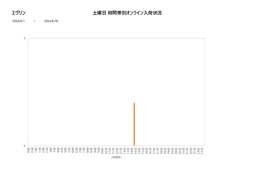 土曜日エヴリン202406グラフ